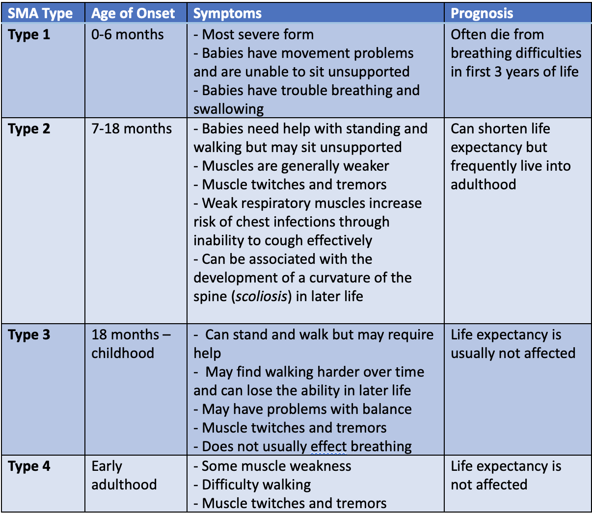 X-linked spinal muscular atrophy. 