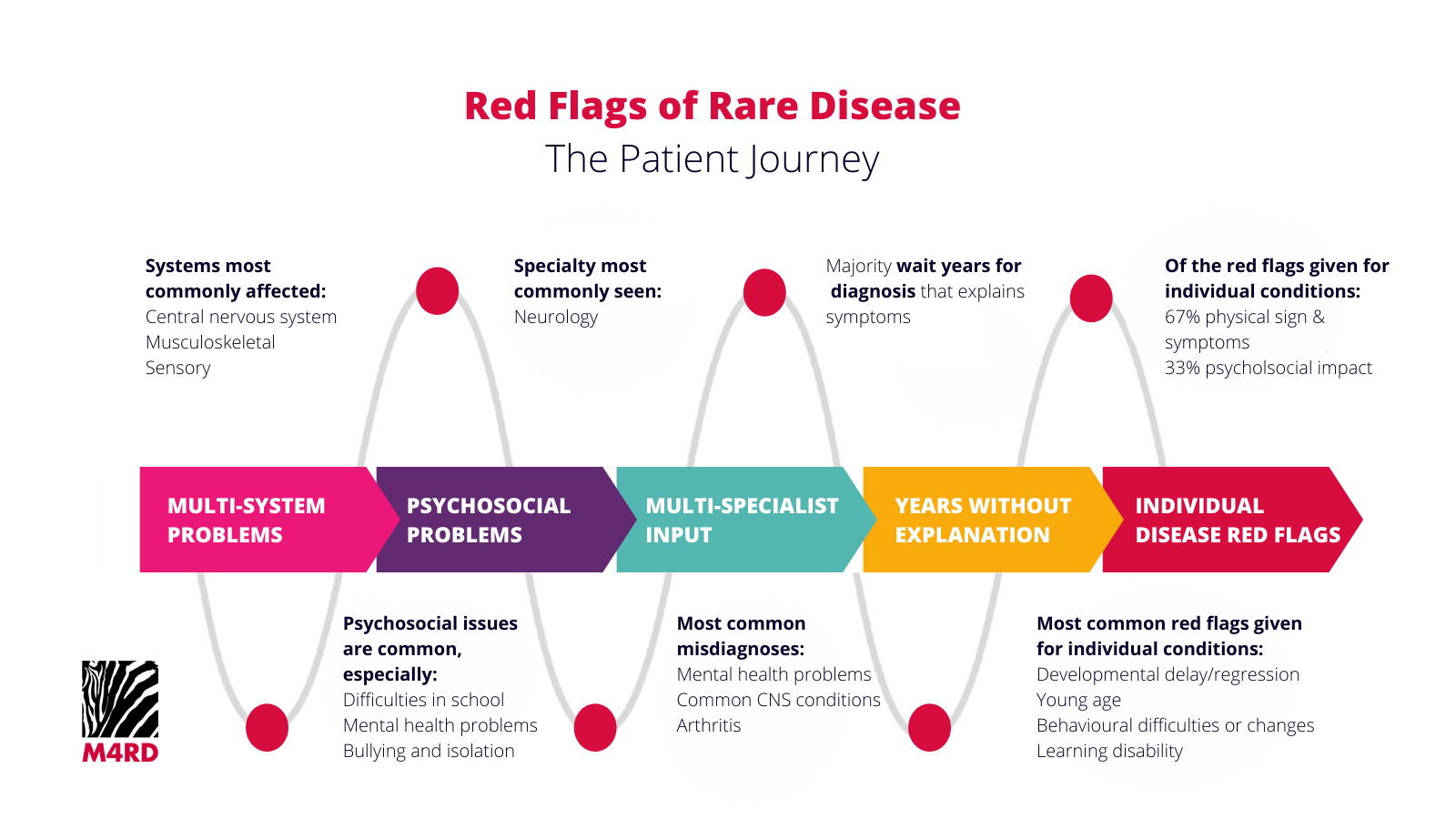 Red Flags Patient Journey M4RD